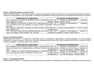 4
Tema 5 – O tempo da natureza e o tempo social.
COMPETÊNCIA DEÁREA 5 – Reconhecer princípios e mecanismos que regem os tempos da natureza e o tempo social considerando permanências,
mudanças e intencionalidades, para compreender a importância das diferentes escalas espaço-temporais na multiplicidade de vivências nos lugares.
COMPETÊNCIAS E HABILIDADES SITUAÇÕES DE APRENDIZAGEM
H29 – Relacionar o movimento de translação da Terra à sucessão
das estações do ano. (GI)
5ª Série, Vol. 2. - Situação de Aprendizagem 2 – Orientação
Relativa: A Rosa dos Ventos. Etapa 1.
H30 – Identificar os movimentos do planeta Terra, relacionando-os
com as diferentes formas de orientação e/ou pontos cardeais. (GI)
(ver H22)
5ª Série, Vol. 2. - Situação de Aprendizagem 2 – Orientação
Relativa: A Rosa dos Ventos.
H31 – Identificar os elementos constitutivos do clima e/ou fatores que
nele interferem. (GI)
5ª Série, Vol. 3. - Situação de Aprendizagem 4 – O clima, o tempo
e a vida humana.
H32 – Descrever a ação das forças realizadas pela água e/ou pelo
vento no modelado do relevo terrestre. (GI) (ver H08)
5ª Série, Vol. 3. - Situação de Aprendizagem 3 – Natureza e
sociedade na modelagem do relevo. Etapa Prévia e 1.
Tema 6 – O território brasileiro.
COMPETÊNCIA DE ÁREA 6 – Compreender as diferentes formas de organização e regionalização do espaço geográfico, em suas dimensões
sociopolíticas, materiais e culturais, considerando diferentes escalas para agir de forma crítica, ética e solidária, promovendo a consciência social e
o respeito à igualdade e diversidade entre povos e culturas.
COMPETÊNCIAS E HABILIDADES SITUAÇÕES DE APRENDIZAGEM
h33 – Identificar a partir da leitura de textos e mapas, o processo de
formação territorial e/ou o estabelecimento das fronteiras nacionais.
(GI)
6ª Série, Vol. 1. - Situação de Aprendizagem 3 – Estudo da
formação territorial do Brasil por meio de mapas e Situação de
Aprendizagem 4 - ... por meio da literatura: o contexto cultural
H34 – identificar em registros histórico-geográficos as diferentes
formas de organização político-administrativa do Brasil. (GI)
6ª Série, Vol. 1. - Situação de Aprendizagem 3 – Estudo da
formação territorial do Brasil por meio de mapas e Situação de
Aprendizagem 4 - ... por meio da literatura: o contexto cultural
Tema 7 – A população brasileira.
COMPETÊNCIA DE ÁREA 7 – Compreender os processos histórico-geográficos responsáveis pelo crescimento, distribuição e composição étnica
 