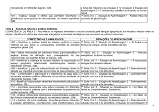 6
mercadorias em diferentes lugares. (GII) a força das máquinas na produção e na circulação e Situação de
Aprendizagem 3 – O meio técnico-científico e a inclusão no mundo
digital
H04 – Explicar causas e efeitos que permitam reconhecer a
globalização como produto do funcionamento do sistema capitalista.
(GIII)
7ª Série, Vol. 1. - Situação de Aprendizagem 4 – Análise crítica do
processo de globalização
Tema 2 – Recursos naturais e política ambiental.
COMPETÊNCIA DE ÁREA 2 – Reconhecer os impactos ambientais e sociais causados pela desigual apropriação dos recursos naturais entre as
nações, identificando diferentes interesses energéticos e decisões estratégicas que permeiam as políticas ambientais.
COMPETÊNCIAS E HABILIDADES SITUAÇÕES DE APRENDIZAGEM
H05 – Identificar e analisar dados em tabelas, gráficos e mapas
relativos ao uso, forma ou consequência ambiental da atividade
energética global. (GI)
7ª Série, Vol. 2. Situação de Aprendizagem 1 – As fontes e as
formas de energia: a fonte energética da vida
H06 – Extrair informações em diferentes fontes, para exemplificar e
explicar formas de utilização e/ou consequências do uso
indiscriminado das distintas fontes de energia. (GII)
7ª Série, Vol. 2. - Situação de Aprendizagem 2 – Matrizes
energéticas: da lenha ao átomo
H07 – Identificar a presença de recursos naturais na organização do
espaço geográfico, relacionando transformações naturais e
intervenção humana. (GIII)
7ª Série, Vol. 3. - Situação de Aprendizagem 1 – A apropriação
desigual dos recursos naturais.
H08 – Identificar o grau de vulnerabilidade de diferentes áreas do
planeta aos impactos ambientais decorrentes da ação antrópica. (GI)
7ª Série, Vol. 3. - Situação de Aprendizagem 2 – Desmatamento,
poluição dos rios e da atmosfera.
H09 – Compreender o significado e a importância da água para a
sociedade, sabendo qualificar diferentes formas de uso resultante da
intervenção humana. (GII)
7ª Série, Vol. 3. - Situação de Aprendizagem 2 – Desmatamento,
poluição dos rios e da atmosfera.
H10 – Identificar e caracterizar elementos responsáveis pela poluição
atmosférica. (GI)
7ª Série, Vol. 3. - Situação de Aprendizagem 2 – Desmatamento,
poluição dos rios e da atmosfera.
H11 – Comparar documentos e/ou ações propostas por diferentes
instituições sociais e políticas para o enfrentamento de problemas de
caráter ambiental. (GII)
7ª Série, Vol. 3. - Situação de Aprendizagem 3 – Do Clube de
Roma ao Desenvolvimento Sustentável.
H12 – Analisar criticamente implicações socioambientais resultantes
das formas predatórias de utilização dos recursos naturais. (GIII)
7ª Série, Vol. 3. - Situação de Aprendizagem 3 – Do Clube de
Roma ao Desenvolvimento Sustentável.
H13 – Analisar, de forma qualitativa, situações-problema referentes
à poluição atmosférica, reconhecendo suas transformações e/ou
7ª Série, Vol. 3. - Situação de Aprendizagem 2 – Desmatamento,
poluição dos rios e da atmosfera. e Situação de Aprendizagem 4
 