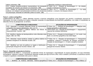 7
efeitos ambientais. (GIII) – Alterações climáticas e desenvolvimento.
H14 – Analisar situações-problema representativas da propagação
de hábitos de consumo que induzam ao consumismo. (GIII)
8ª Série, Vol. 4. - Situação de Aprendizagem 2 – As cidades:
criação e irradiação do consumo
H15 – Analisa as implicações sociais decorrentes das atividades
turísticas com relação à sua participação econômica e/ou às técnicas
de preservação ambiental em diferentes partes do mundo. (GIII)
8ª Série, Vol. 4. - Situação de Aprendizagem 3 – As redes
turísticas: o consumo dos espaços urbanos
Tema 3 – Leitura cartográfica.
COMPETÊNCIA DE ÁREA 3 – Utilizar diferentes recursos e técnicas cartográficas como linguagem que permite a visualização espacial de
informações, de modo a identificar as razões e intenções presentes na espacialidade dos fenômenos geográficos, com vistas a compreender as
diferentes formas de planejamento do território.
COMPETÊNCIAS E HABILIDADES SITUAÇÕES DE APRENDIZAGEM
H16 – Interpretar e comparar diferentes formas de representação
cartográfica dos espaços globalizados. (GI) ( ver H1)
8ª Série, Vol. 1. - Situação de Aprendizagem 1 – Relações entre
espaço geográfico e globalização
H17 – Interpretar mapas e gráficos relativos aos Índices de
Desenvolvimento Humano. (GII)
VER 6ª Série, Vol. 1 Situação de Aprendizagem 1 – Agrupamento
regional das unidades federativas
H18 – Identificar relações de interdependência entre diferentes redes
ilegais. (GIII) (ver H30)
8ª Série, Vol. 4. - Situação de Aprendizagem 4 – Um mundo mais
fluido: os caminhos geográficos das redes ilegais
H19 – Interpretar mapas temáticos, tabelas ou gráficos relativos às
questões energéticas em diferentes escalas. (GI)
7ª Série, Vol. 2. - Situação de Aprendizagem 3 – Perspectivas
energéticas: potencial e limitações de energias renováveis e
Situação de Aprendizagem 4 – A matriz energética brasileira
H20 - Identificar por meio de gráficos ou mapas a distribuição e
apropriação desigual dos recursos naturais. (GI)
7ª Série, Vol. 3. - Situação de Aprendizagem 1 – A apropriação
desigual dos recursos naturais.
Tema 4 – Geografia comparada da América.
COMPETÊNCIA DE ÁREA 4 – Compreender as diferentes formas de organização e regionalização do espaço geográfico, em suas dimensões
sociopolíticas, materiais e culturais, considerando diferentes escalas para agir de forma crítica, ética e solidária, promovendo a consciência social e
o respeito à igualdade e diversidade entre povos e culturas.
COMPETÊNCIAS E HABILIDADES SITUAÇÕES DE APRENDIZAGEM
H21 – Identificar na América elementos histórico-geográficos 7ª Série, Vol. 4. - Situação de Aprendizagem 1 – Peru e México: a
 