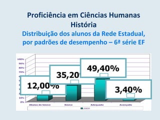 Proficiência em Ciências Humanas História Distribuição dos alunos da Rede Estadual, por padrões de desempenho – 6ª série EF 12,00% 35,20% 49,40% 3,40% 