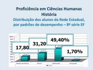 Proficiência em Ciências Humanas História Distribuição dos alunos da Rede Estadual, por padrões de desempenho – 8ª série EF 17,80% 31,20% 49,40% 1,70% 