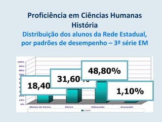 Proficiência em Ciências Humanas História Distribuição dos alunos da Rede Estadual, por padrões de desempenho – 3ª série EM 18,40% 31,60% 48,80% 1,10% 