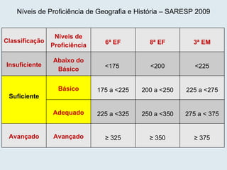 Níveis de Proficiência de Geografia e História – SARESP 2009 Classificação Níveis de Proficiência 6ª EF 8ª EF 3ª EM Insuficiente Abaixo do Básico <175  <200 <225 Suficiente Básico 175 a <225 200 a <250 225 a <275 Adequado 225 a <325 250 a <350 275 a < 375 Avançado Avançado ≥  325 ≥  350 ≥  375 