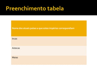 Nome dos atuais países a que estes impérios correspondiam



Incas


Astecas


Maias
 