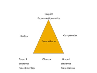 Grupo III
                 Esquemas Operatórios




 Realizar                                 Compreender

                    Competências




Grupo II             Observar            Grupo I
Esquemas                                Esquemas
Procedimentais                          Presentativos
 