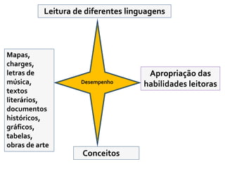 Leitura de diferentes linguagens



Mapas,
charges,
letras de                             Apropriação das
música,             Desempenho       habilidades leitoras
textos
literários,
documentos
históricos,
gráficos,
tabelas,
obras de arte
                     Conceitos
 