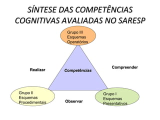 SÍNTESE DAS COMPETÊNCIAS COGNITIVAS AVALIADAS NO SARESP Realizar Compreender Observar Competências Grupo II Esquemas Procedimentais Grupo III Esquemas Operatórios Grupo I Esquemas Presentativos 