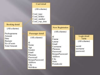 Login detail
Table
(All columns)
userid
username
password
New Registration
(All columns)
id
Fname
Lname
Email
Username
Phoneno
Password
RetypePassword
Address
City
State
Postalcode
Passenger detail
(All columns)
id
Name
Age
Gender
Email
Phoneno
Password
RetypePassword
Address
City
Mobileno
Booking detail
(All columns)
Packagename
Amount
Date
Bustype
No of seats
Total Amount
Card detail
(All columns)
Card_type
Card_holder
Card_number
Card_exp_date
 