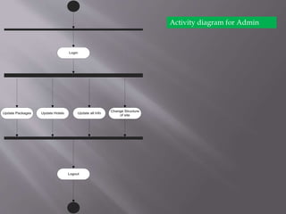 Login
Update Packages Update Hotels
Change Structure
of site
Logout
Update all Info
Activity diagram for Admin
 