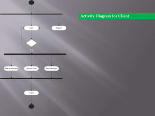 RegisterLogin
View All Packages View All Tours Book Packages
Logout
valid
Activity Diagram for Client
 