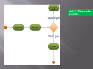 Activity Diagram for
payment
 