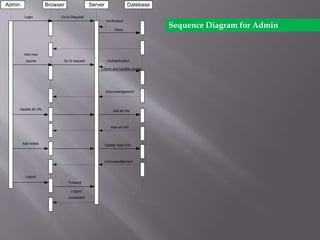 Admin ServerBrowser Datebase
Login
Add new
course
Update all info
Add hotels
Logout
Go to request
Go to Request
Forward
Logout
successful
Verification
Store
Authantication
Check and Update course
Acknowledgement
Get all info
View all info
Acknowledgement
Update hotel info
Sequence Diagram for Admin
 