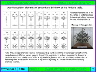 Atlas of Atomic Nuclear Structures from the BSM-SG Unified Theory | PDF