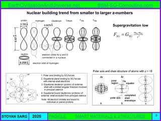 Atlas of Atomic Nuclear Structures from the BSM-SG Unified Theory | PDF