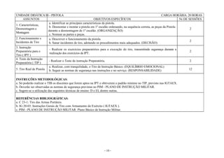 - 10 -
UNIDADE DIDÁTICA III – PISTOLA CARGA HORÁRIA: 20 HORAS
ASSUNTOS OBJETIVOS ESPECÍFICOS Nr DE SESSÕES
1. Características,
Desmontagem e
Montagem
a. Identificar as principais características da pistola.
b. Desmontar e montar a pistola em 1º escalão ordenando, na sequência correta, as peças da Pistola
pistola durante a desmontagem de 1º escalão. (ORGANIZAÇÃO)
c. Nomear as partes e peças.
2
2. Funcionamento e
Incidentes de Tiro
a. Descrever o funcionamento da pistola.
b. Sanar incidentes de tiro, adotando os procedimentos mais adequados. (DECISÃO)
2
3. Instrução
Preparatória para o
Tiro ( IPT )
- Realizar os exercícios preparatórios para a execução do tiro, transmitindo segurança durante a
realização dos exercícios da IPT.
2
4. Teste da Instrução
Preparatória ( TIP )
- Realizar o Teste da instrução Preparatória. 2
5. Tiro Real de Pistola
a. Realizar, com tranquilidade, o Tiro de Instrução Básico. (EQUILÍBRIO EMOCIONAL)
b. Seguir as normas de segurança nas instruções e no serviço. (RESPONSABILIDADE) 12
INSTRUÇÕES METODOLÓGICAS:
a. Só poderão realizar o TIB os discentes que forem aptos na IPT e obtiverem o padrão mínimo no TIP, previsto nas IGTAEX.
b. Deverão ser observadas as normas de segurança previstas no PIM - PLANO DE INSTRUÇÃO MILITAR.
c. Sugere-se a utilização das seguintes técnicas de ensino: D e EI, dentre outras.
REFERÊNCIAS BIBLIOGRÁFICAS:
a. C 23-1: Tiro das Armas Portáteis.
b. IG 20-03: Instruções Gerais de Tiro com Armamento do Exército ( IGTAEX ).
c. PIM - PLANO DE INSTRUÇÃO MILITAR: Plano Básico de Instrução Militar.
 
