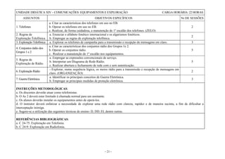 - 21 -
UNIDADE DIDÁTICA XIV – COMUNICAÇÕES: EQUIPAMENTOS E EXPLORAÇÃO CARGA HORÁRIA: 22 HORAS
ASSUNTOS OBJETIVOS ESPECÍFICOS Nr DE SESSÕES
1. Telefones
a. Citar as características dos telefones em uso no EB.
b. Operar os telefones em uso no EB.
c. Realizar, de forma cuidadosa, a manutenção de 1º escalão dos telefones. (ZELO)
2
2. Regras de
Exploração Telefônica
a. Enunciar o alfabeto fonético internacional e os algarismos fonéticos.
b. Empregar as regras de exploração telefônica.
2
3. Exploração Telefônica a. Explorar os telefones de campanha para a transmissão e recepção de mensagens em claro. 3
4. Conjuntos rádio dos
Grupos 1 e 2
a. Citar as características dos conjuntos rádio dos Grupos 1e 2.
b. Operar os conjuntos rádio.
c. Realizar a manutenção de 1º escalão nos equipamentos.
5
5. Regras de
Exploração de Rádio.
a. Empregar as expressões convencionais de serviço.
b. Interpretar um Diagrama de Rede Rádio.
c. Realizar abertura e fechamento de rede com e sem autenticação.
5
6. Exploração Rádio
- Explorar, numa sequência lógica, os meios rádio para a transmissão e recepção de mensagens em
claro. (ORGANIZAÇÃO)
2
7. Guerra Eletrônica
a. Identificar os principais conceitos de Guerra Eletrônica.
b. Empregar as principais medidas de proteção eletrônica.
3
INSTRUÇÕES METODOLÓGICAS:
a. Os discentes deverão atuar como telefonistas.
b. O As 2 deverá estar limitado à chamada normal para um assinante.
c. Os alunos deverão instalar os equipamentos antes de operá-los.
d. O instrutor deverá enfatizar a necessidade de explorar uma rede rádio com clareza, rapidez e de maneira sucinta, a fim de dificultar a
interceptação inimiga.
e. Sugere-se a utilização das seguintes técnicas de ensino: D, DD, EI, dentre outras.
REFERÊNCIAS BIBLIOGRÁFICAS:
a. C 24-75: Exploração em Telefonia.
b. C 24-9: Exploração em Radiofonia.
 