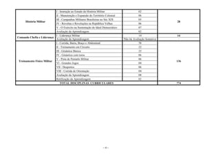 - 4 -
História Militar
I - Instrução ao Estudo da História Militar 02
28
II - Manutenção e Expansão do Território Colonial 06
III - Campanhas Militares Brasileiras no Séc XIX 05
IV - Revoltas e Revoluções na República Velhas 06
V - O Exército na Sustentação do Ideal Democrático 07
Avaliação da Aprendizagem 02
Comando Chefia e Liderança
I - Liderança Militar 14 14
Avaliação da Aprendizagem Não há Avaliação Somativa -
Treinamento Físico Militar
I - Corrida, Barra, Braço e Abdominal 58
136
II - Treinamento em Circuito 22
III - Ginástica Básica 22
IV - Ginástica com toros 06
V - Pista de Pentatlo Militar 06
VI - Grandes Jogos 04
VII - Desportos 06
VIII - Corrida de Orientação 04
Avaliação da Aprendizagem 08
Retificação da Aprendizagem 02
TOTAL DISCIPLINAS CURRICULARES 774
 