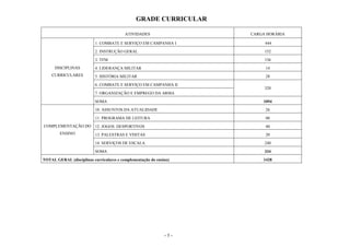 - 5 -
GRADE CURRICULAR
ATIVIDADES CARGA HORÁRIA
DISCIPLINAS
CURRICULARES
1. COMBATE E SERVIÇO EM CAMPANHA I 444
2. INSTRUÇÃO GERAL 152
3. TFM 136
4. LIDERANÇA MILITAR 14
5. HISTÓRIA MILITAR 28
6. COMBATE E SERVIÇO EM CAMPANHA II
320
7. ORGANIZAÇÃO E EMPREGO DA ARMA
SOMA 1094
COMPLEMENTAÇÃO DO
ENSINO
10. ASSUNTOS DA ATUALIDADE 26
11. PROGRAMA DE LEITURA 08
12. JOGOS DESPORTIVOS 40
13. PALESTRAS E VISITAS 20
14. SERVIÇOS DE ESCALA 240
SOMA 334
TOTAL GERAL (disciplinas curriculares e complementação do ensino) 1428
 