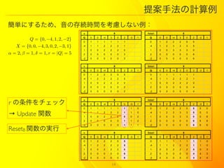 ᰸ַӋ
gˤ뤿ᡢδArg򿼑]ʤ
                                    a                     X                    Astart                    X
                                    Q    0   0   -4   3       0   2   -3   1     Q      0   0   -4   3       0   2   -3   1
          Q = {0, ?4, 1, 2, ?2}     0    1   1   1    1       1   1              0      1   2   2    2       5   5
   X = {0, 0, ?4, 3, 0, 2, ?3, 1}   -4   1   1   2    2       2   1             -4      1   2   3    3       3   5
                                    1    0   0   2    2       2   0              1      0   0   3    3       3   0
 = 2,  = 1,  = 1, r = |Q| = 5    2    0   0   0    0       0   3              2      0   0   0    0       0   6
                                    -2   0   0   0    0       0   3             -2      0   0   0    0       0   6


                                    s                     X                    Bstart                    X
                                    Q    0   0   -4   3       0   2   -3   1     Q      0   0   -4   3       0   2   -3   1
                                    0    1   2   2    2       5   5              0      1   1   1    1       1   1
                                    -4   1   2   2    2       2   5              -4     1   1   2    2       2   1
                                    1    0   0   2    2       2   0              1      0   0   2    2       2   0
                                    2    0   0   0    0       0   2              2      0   0   0    0       0   4
                                    -2   0   0   0    0       0   2              -2     0   0   0    0       0   4


                                    a                     X                    Astart                    X
r å                          Q    0   0   -4   3       0   2   -3   1     Q      0   0   -4   3       0   2   -3   1
                                    0    1   1   1    1       1   1   1    0     0      1   2   2    2       5   5   5    0

 Update v                         -4
                                    1
                                         1
                                         0
                                             1
                                             0
                                                 2
                                                 2
                                                      2
                                                      2
                                                              2
                                                              2
                                                                  1
                                                                  0
                                                                      1
                                                                      0
                                                                           0
                                                                           2
                                                                                -4
                                                                                 1
                                                                                        1
                                                                                        0
                                                                                            2
                                                                                            0
                                                                                                3
                                                                                                3
                                                                                                     3
                                                                                                     3
                                                                                                             3
                                                                                                             3
                                                                                                                 5
                                                                                                                 0
                                                                                                                     5
                                                                                                                     0
                                                                                                                          0
                                                                                                                          8
                                    2    0   0   0    0       0   1   1    2     2      0   0   0    0       0   6   6    8
                                    -2   0   0   0    0       0   1   1    1    -2      0   0   0    0       0   6   6    6

ResetB vΌg                        s                     X                    Bstart                    X
                                    Q    0   0   -4   3       0   2   -3   1     Q      0   0   -4   3       0   2   -3   1
                                    0    1   2   2    2       5   5              0      1   1   1    1       1   1   1    0
                                    -4   1   2   2    2       2   5              -4     1   1   2    2       2   1   1    0
                                    1    0   0   2    2       2   0              1      0   0   2    2       2   0   0    3
                                    2    0   0   0    0       0   6              2      0   0   0    0       0   4   4    3
                                    -2   0   0   0    0       0   6              -2     0   0   0    0       0   4   4    4

                                                      14
 