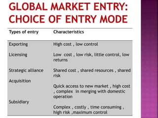 Types of entry Characteristics
Exporting
Licensing
Strategic alliance
Acquisition
Subsidiary
High cost , low control
Low cost , low risk, little control, low
returns
Shared cost , shared resources , shared
risk
Quick access to new market , high cost
, complex in merging with domestic
operation
Complex , costly , time consuming ,
high risk ,maximum control
 