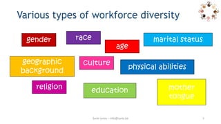 Various types of workforce diversity
Sarie Leroy – info@sarie.be 3
age
marital status
physical abilities
religion
geographic
background
racegender
culture
education mother
tongue
 