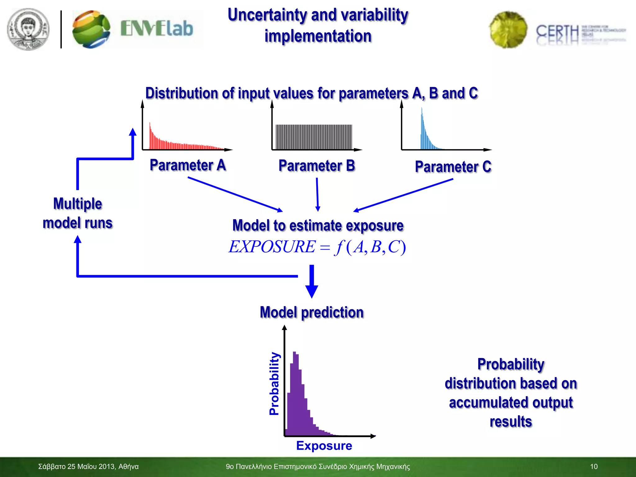 10
Σάββαηο 25 Μαΐοσ 2013, Αθήνα 9ο Πανελλήνιο Επιζηημονικό Σσνέδριο Χημικής Μητανικής 10
Multiple
model runs Model to estimate exposure
( , , )EXPOSURE f A B C
Parameter A Parameter B Parameter C
Probability
distribution based on
accumulated output
results
Probability
Exposure
Model prediction
Distribution of input values for parameters A, B and C
Uncertainty and variability
implementation
 