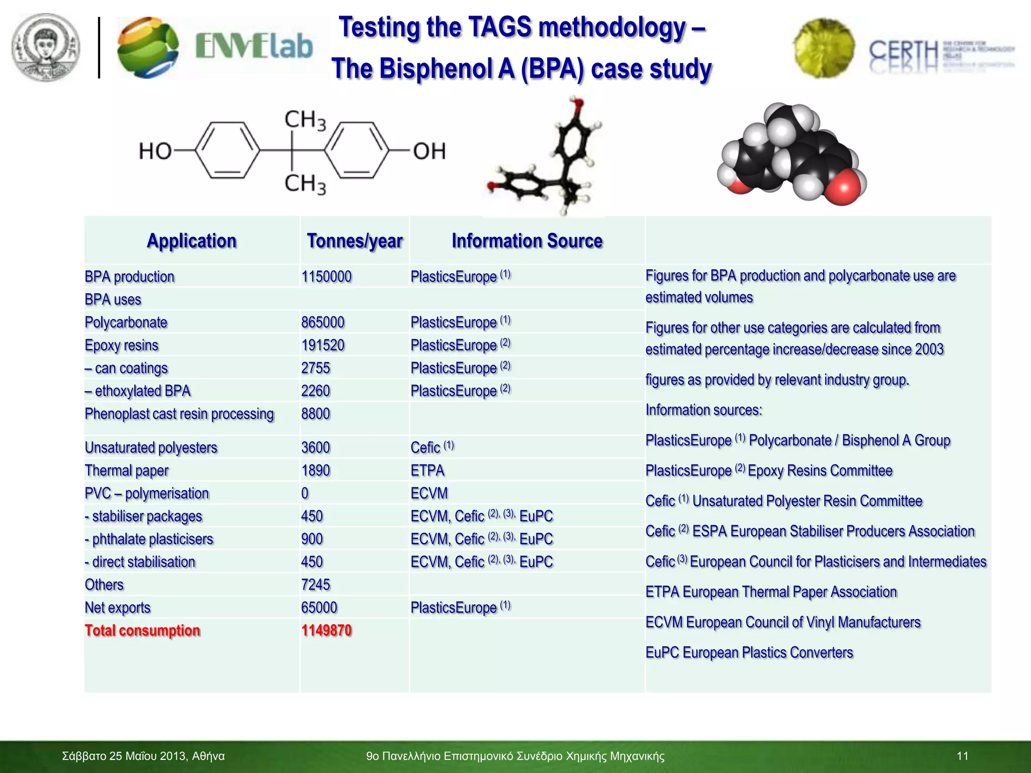 11
Σάββαηο 25 Μαΐοσ 2013, Αθήνα 9ο Πανελλήνιο Επιζηημονικό Σσνέδριο Χημικής Μητανικής 11
Testing the TAGS methodology –
The Bisphenol A (BPA) case study
Application Tonnes/year Information Source
BPA production 1150000 PlasticsEurope (1) Figures for BPA production and polycarbonate use are
estimated volumes
Figures for other use categories are calculated from
estimated percentage increase/decrease since 2003
figures as provided by relevant industry group.
Information sources:
PlasticsEurope (1) Polycarbonate / Bisphenol A Group
PlasticsEurope (2) Epoxy Resins Committee
Cefic (1) Unsaturated Polyester Resin Committee
Cefic (2) ESPA European Stabiliser Producers Association
Cefic(3) European Council for Plasticisers and Intermediates
ETPA European Thermal Paper Association
ECVM European Council of Vinyl Manufacturers
EuPC European Plastics Converters
BPA uses
Polycarbonate 865000 PlasticsEurope (1)
Epoxy resins 191520 PlasticsEurope (2)
– can coatings 2755 PlasticsEurope (2)
– ethoxylated BPA 2260 PlasticsEurope (2)
Phenoplast cast resin processing 8800
Unsaturated polyesters 3600 Cefic (1)
Thermal paper 1890 ETPA
PVC – polymerisation 0 ECVM
- stabiliser packages 450 ECVM, Cefic (2), (3), EuPC
- phthalate plasticisers 900 ECVM, Cefic (2), (3), EuPC
- direct stabilisation 450 ECVM, Cefic (2), (3), EuPC
Others 7245
Net exports 65000 PlasticsEurope (1)
Total consumption 1149870
 