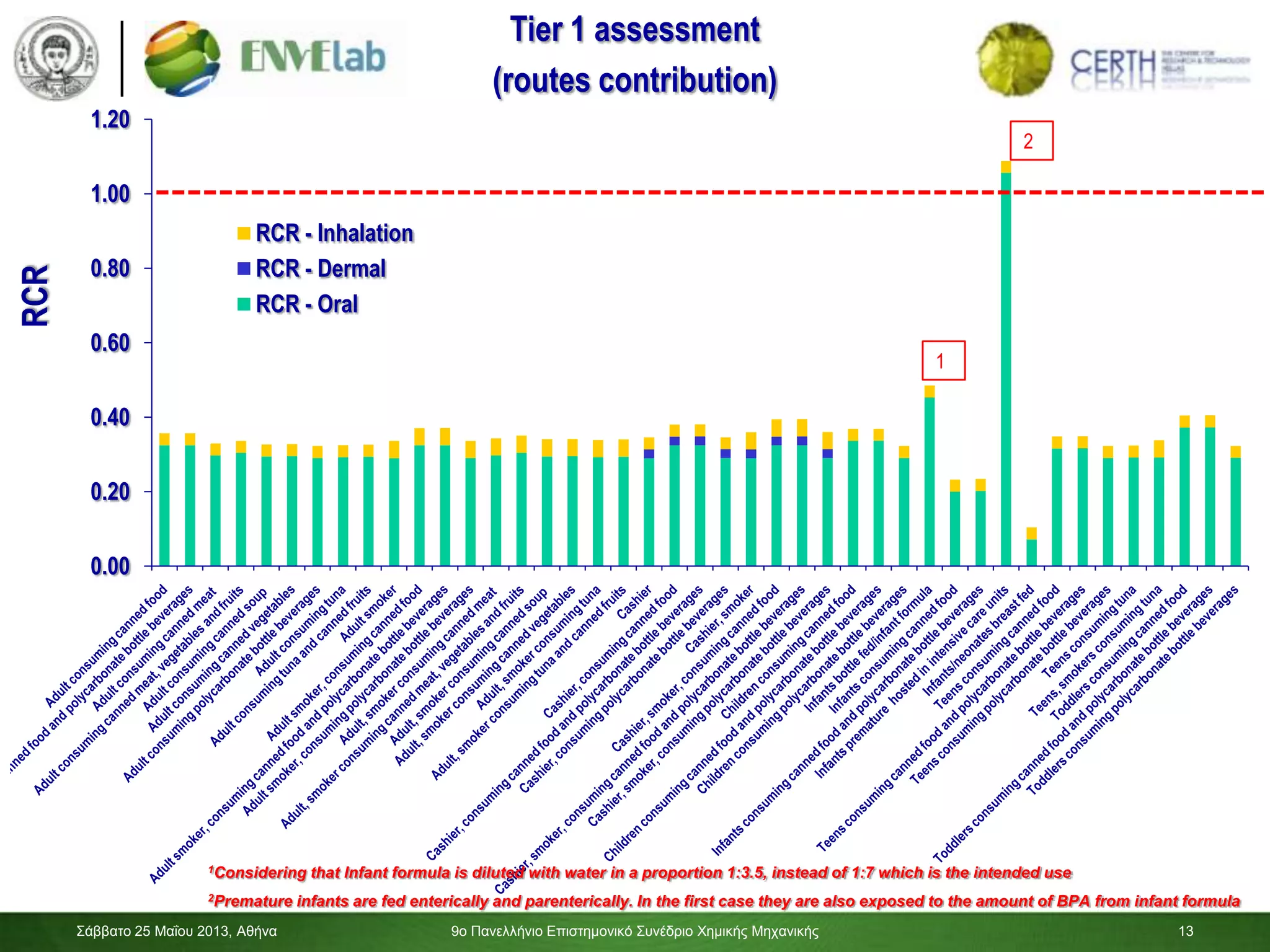 13
0.00
0.20
0.40
0.60
0.80
1.00
1.20
RCR
RCR - Inhalation
RCR - Dermal
RCR - Oral
1Considering that Infant formula is diluted with water in a proportion 1:3.5, instead of 1:7 which is the intended use
2Premature infants are fed enterically and parenterically. In the first case they are also exposed to the amount of BPA from infant formula
2
1
Tier 1 assessment
(routes contribution)
Σάββαηο 25 Μαΐοσ 2013, Αθήνα 9ο Πανελλήνιο Επιζηημονικό Σσνέδριο Χημικής Μητανικής 13
 