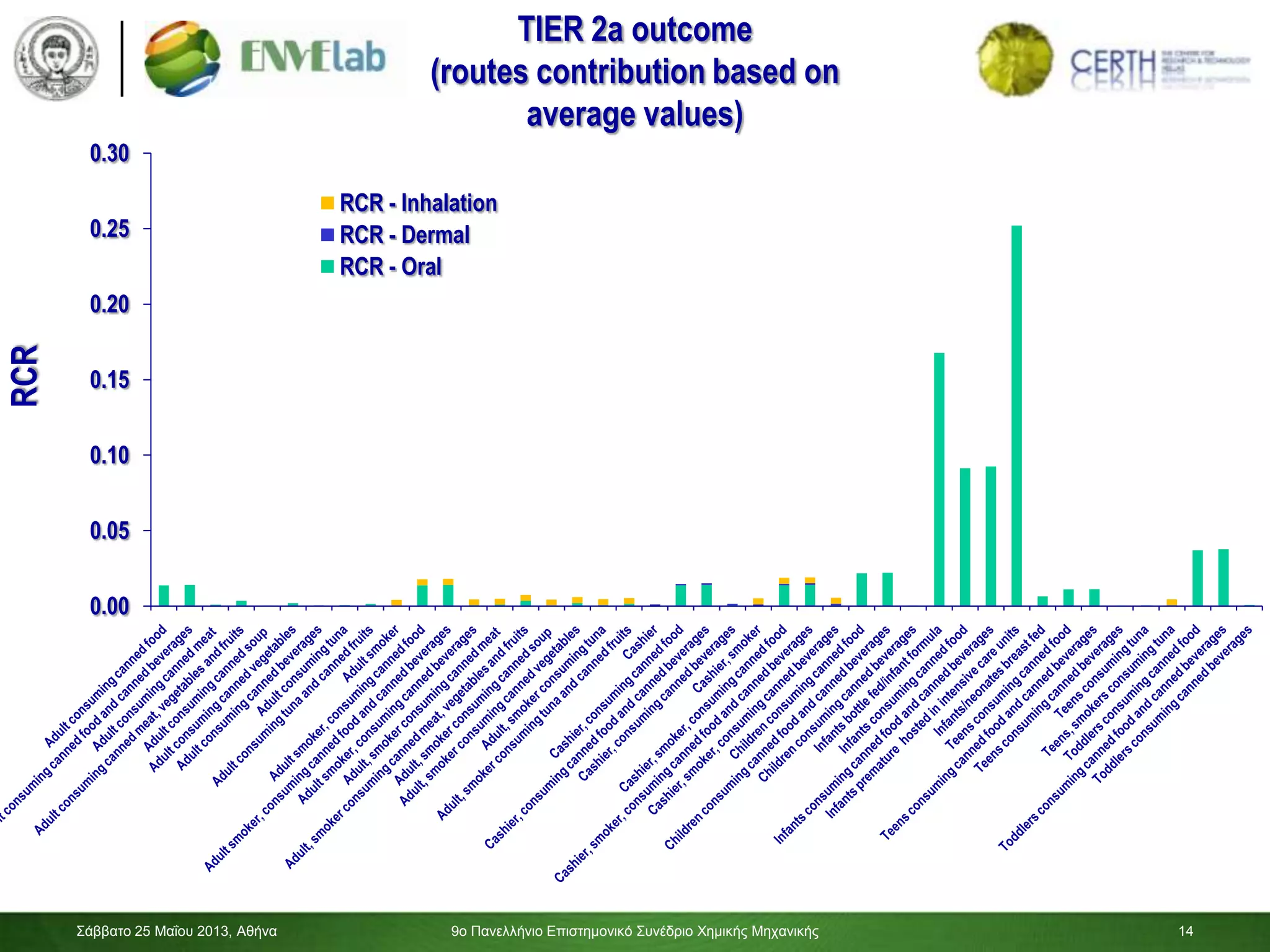 14
TIER 2a outcome
(routes contribution based on
average values)
0.00
0.05
0.10
0.15
0.20
0.25
0.30
RCR
RCR - Inhalation
RCR - Dermal
RCR - Oral
Σάββαηο 25 Μαΐοσ 2013, Αθήνα 9ο Πανελλήνιο Επιζηημονικό Σσνέδριο Χημικής Μητανικής 14
 
