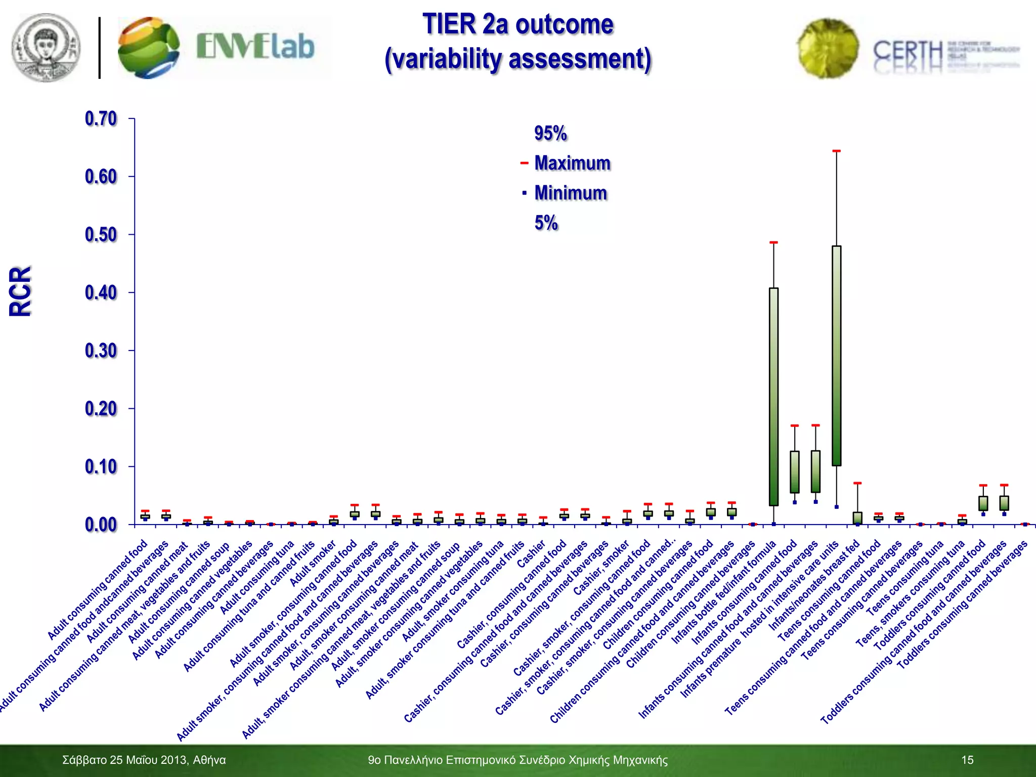 15
TIER 2a outcome
(variability assessment)
0.00
0.10
0.20
0.30
0.40
0.50
0.60
0.70
RCR
95%
Maximum
Minimum
5%
Σάββαηο 25 Μαΐοσ 2013, Αθήνα 9ο Πανελλήνιο Επιζηημονικό Σσνέδριο Χημικής Μητανικής 15
 