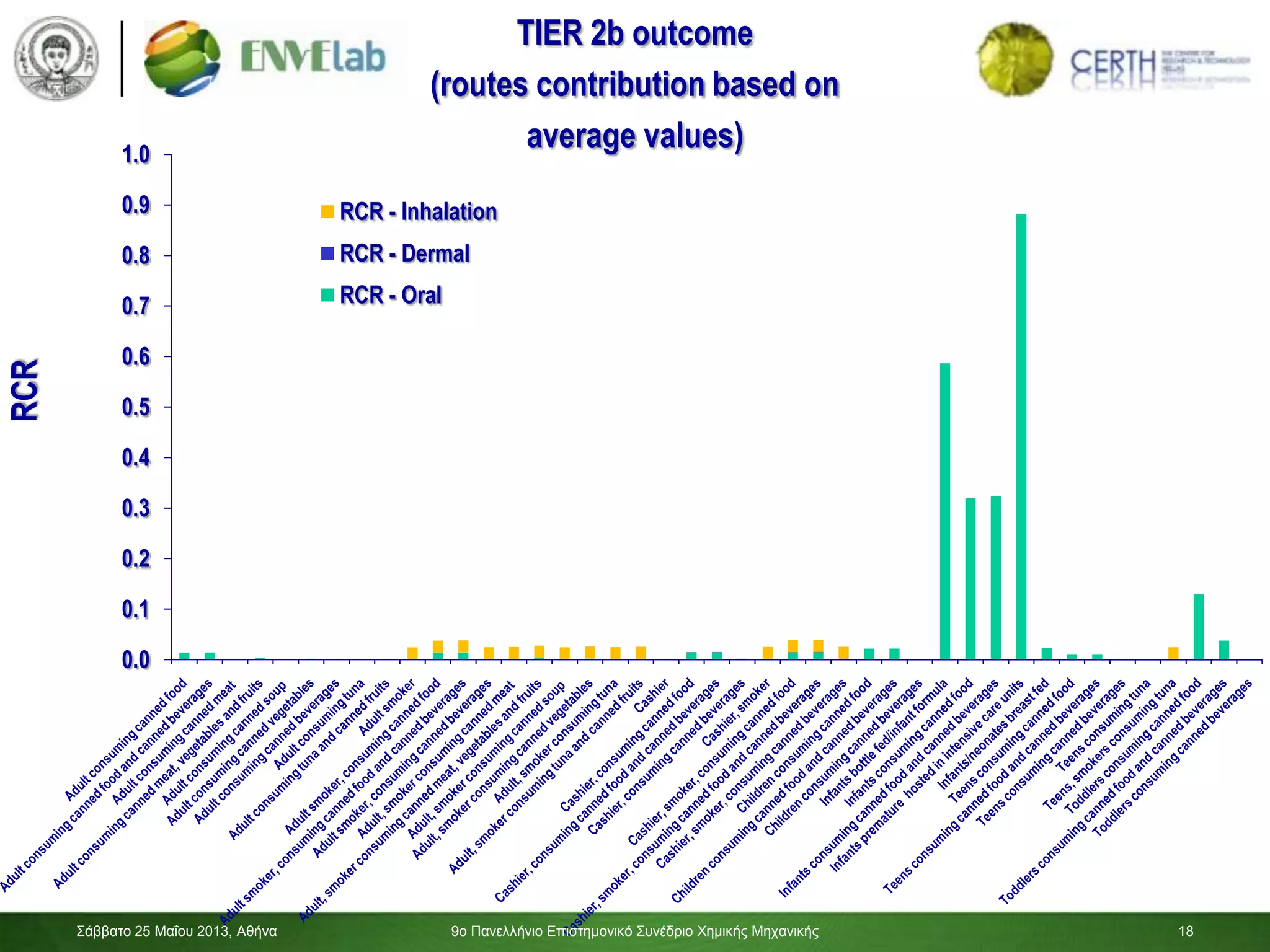 18
TIER 2b outcome
(routes contribution based on
average values)
0.0
0.1
0.2
0.3
0.4
0.5
0.6
0.7
0.8
0.9
1.0
RCR
RCR - Inhalation
RCR - Dermal
RCR - Oral
Σάββαηο 25 Μαΐοσ 2013, Αθήνα 9ο Πανελλήνιο Επιζηημονικό Σσνέδριο Χημικής Μητανικής 18
 
