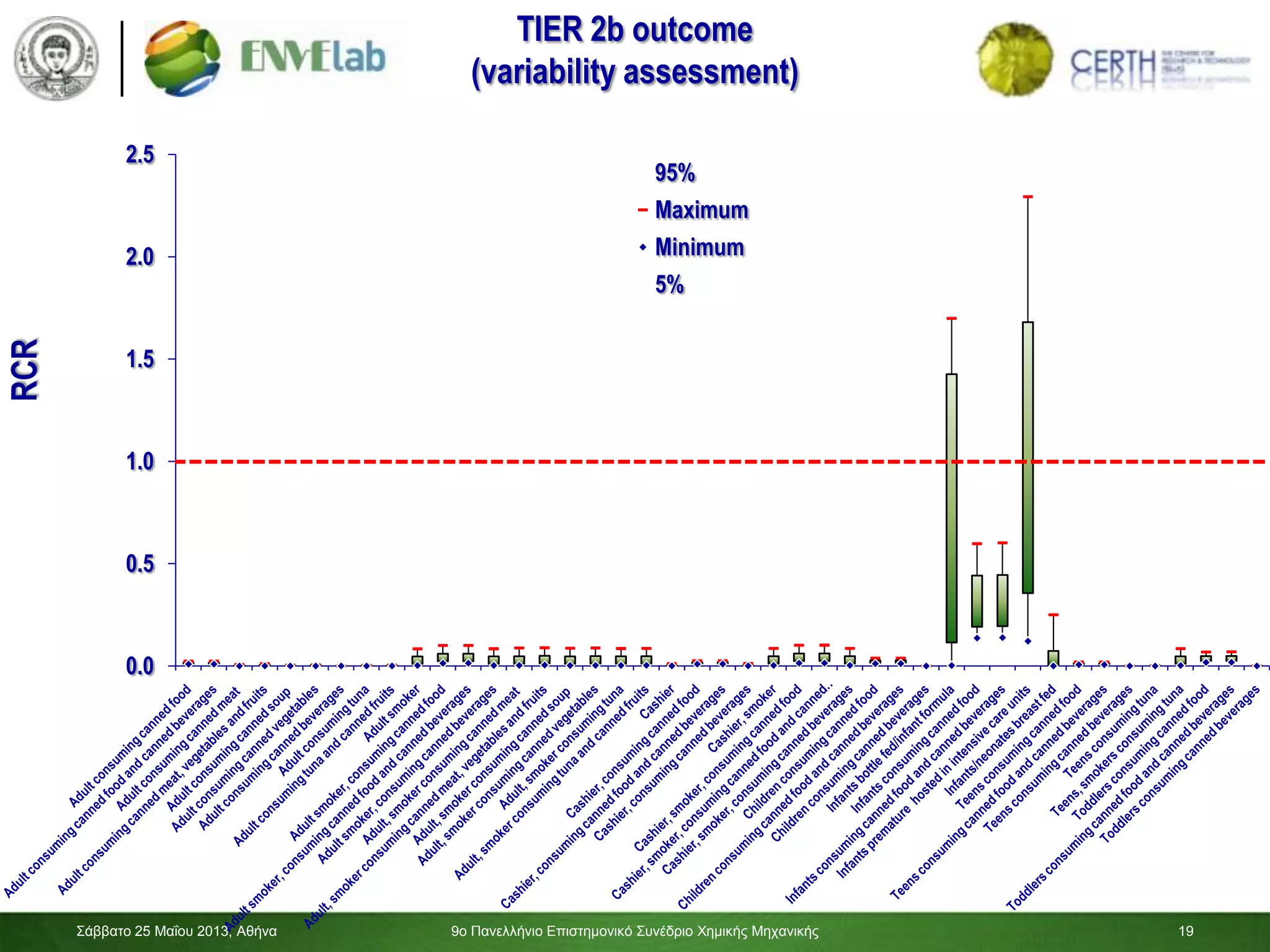 19
0.0
0.5
1.0
1.5
2.0
2.5
RCR
95%
Maximum
Minimum
5%
TIER 2b outcome
(variability assessment)
Σάββαηο 25 Μαΐοσ 2013, Αθήνα 9ο Πανελλήνιο Επιζηημονικό Σσνέδριο Χημικής Μητανικής 19
 