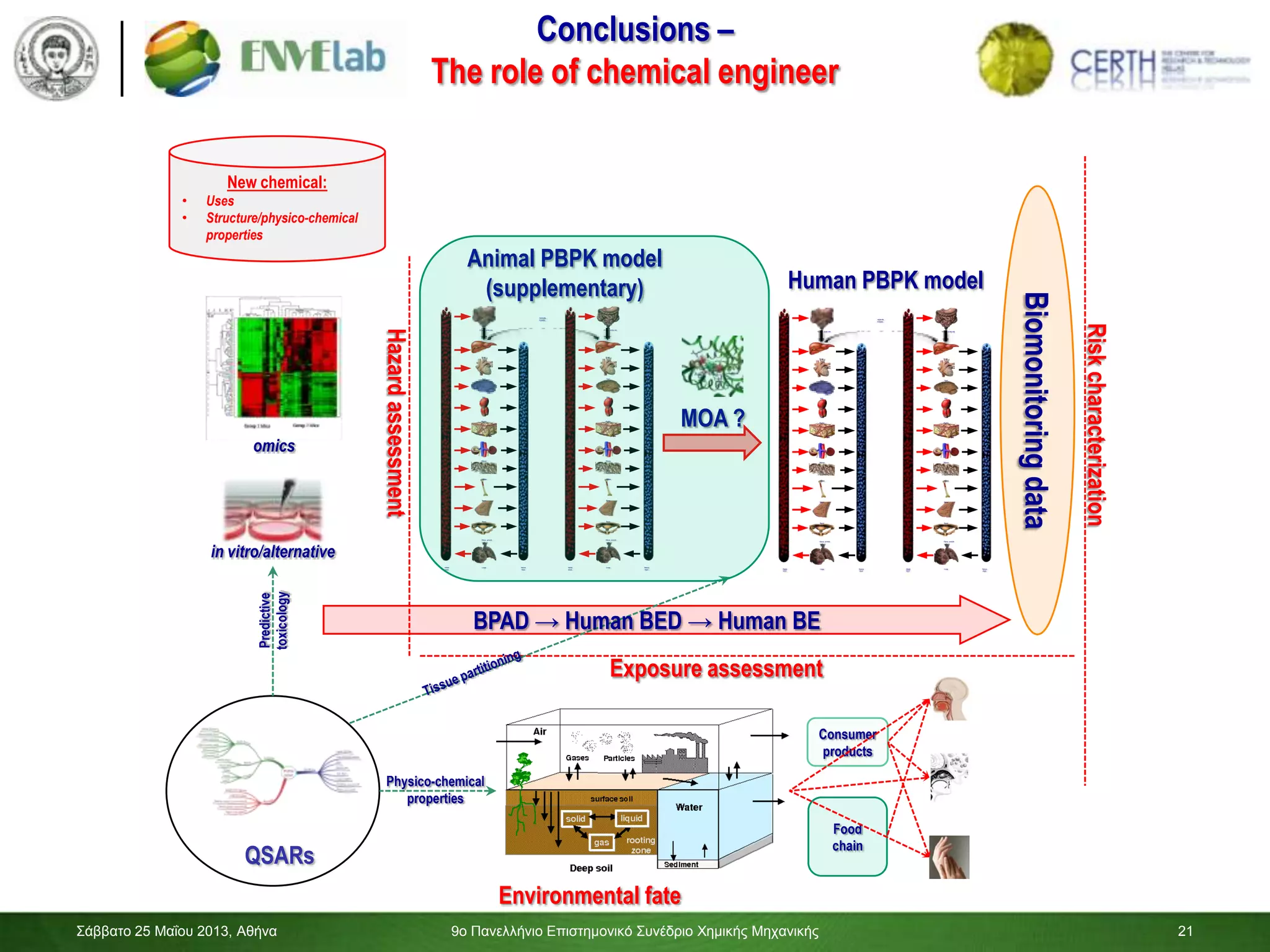 21
Σάββαηο 25 Μαΐοσ 2013, Αθήνα 9ο Πανελλήνιο Επιζηημονικό Σσνέδριο Χημικής Μητανικής 21
Conclusions –
The role of chemical engineer
GI tract – portal vein
Liver
Heart
Brain
Muscles
Skin
Kidneys
Adipose
Bones
Breast
Uterus - gonads
Lungs
GI tract – portal vein
Liver
Heart
Brain
Muscles
Skin
Kidneys
Adipose
Bones
Breast
Uterus - gonads
Lungs
metabolite
formation
Arterial
blood
Venous
blood
Arterial
blood
Venous
blood
GI tract – portal vein
Liver
Heart
Brain
Muscles
Skin
Kidneys
Adipose
Bones
Breast
Uterus - gonads
Lungs
GI tract – portal vein
Liver
Heart
Brain
Muscles
Skin
Kidneys
Adipose
Bones
Breast
Uterus - gonads
Lungs
metabolite
formation
Arterial
blood
Venous
blood
Arterial
blood
Venous
blood
Animal PBPK model
(supplementary) Human PBPK model
MOA ?
Environmental fate
Hazardassessment
Exposure assessment
QSARs
Riskcharacterization
Physico-chemical
properties
Food
chain
Consumer
products
Biomonitoringdata
BPAD → Human BED → Human BE
Predictive
toxicology
in vitro/alternative
omics
New chemical:
• Uses
• Structure/physico-chemical
properties
 