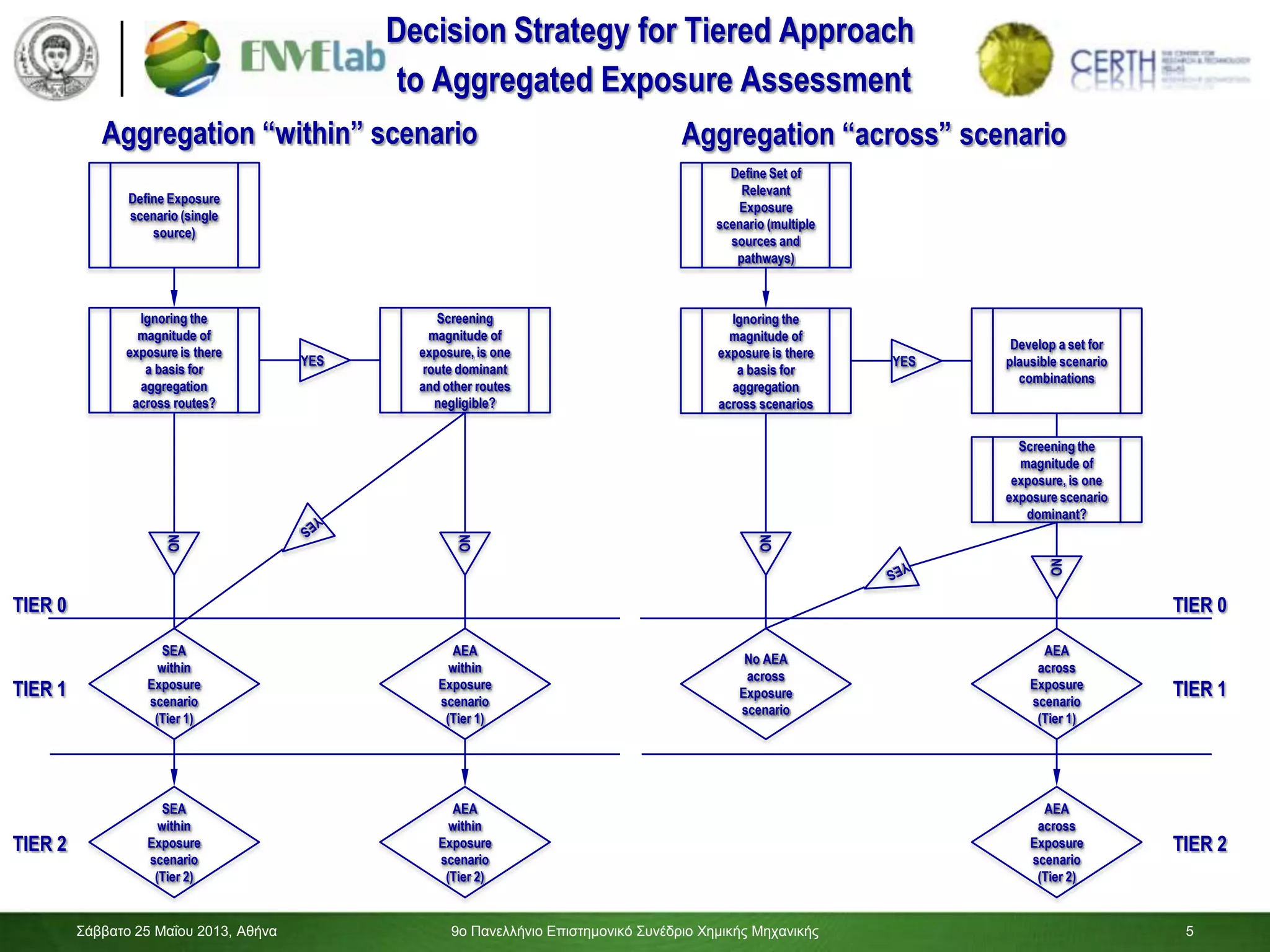 5
Decision Strategy for Tiered Approach
to Aggregated Exposure Assessment
Aggregation “within” scenario Aggregation “across” scenario
Define Exposure
scenario (single
source)
Ignoring the
magnitude of
exposure is there
a basis for
aggregation
across routes?
Screening
magnitude of
exposure, is one
route dominant
and other routes
negligible?
YES
SEA
within
Exposure
scenario
(Tier 1)
AEA
within
Exposure
scenario
(Tier 1)
SEA
within
Exposure
scenario
(Tier 2)
AEA
within
Exposure
scenario
(Tier 2)
NO
NO
TIER 0
TIER 1
TIER 2
Define Set of
Relevant
Exposure
scenario (multiple
sources and
pathways)
Ignoring the
magnitude of
exposure is there
a basis for
aggregation
across scenarios
Screening the
magnitude of
exposure, is one
exposure scenario
dominant?
YES
No AEA
across
Exposure
scenario
AEA
across
Exposure
scenario
(Tier 1)
AEA
across
Exposure
scenario
(Tier 2)
NO
NO
TIER 0
TIER 1
TIER 2
Develop a set for
plausible scenario
combinations
Σάββαηο 25 Μαΐοσ 2013, Αθήνα 9ο Πανελλήνιο Επιζηημονικό Σσνέδριο Χημικής Μητανικής 5
 