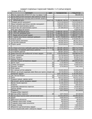 Хугацаа: 2016.11.30
З ЛЭЛТ М Р Т Л ВЛ Г Г ЙЦЭТГЭЛ
1 М нг н х р нгийн 2016-01-01 оны 1-р сарын 1-ний $лдэгдэл1 300,000.00
3 Бусад байгууллага иргэдээс авах авлагын эхний $лдэгдэл 3 - -
4 Бусад байгууллага иргэдэд г х гл гийн эхний $лдэгдэл 4 - -
6 I. ОРЛОГЫН Д Н 5=6+7+8+9+10+1113,486,561,300.00 11,784,800,241.00
7 Т св с урсгал санх$$жилт 6 7,615,316,400.00 7,615,316,400.00
8 Эр$$л мэндийн даатгалын сангийн санх$$жилт 8 3,999,946,700.00 2,924,490,233.00
10 ндсэн $йл ажиллагааны орлого 9 1,669,631,600.00 1,063,024,591.00
12 ндсэн бус $йл ажиллагааны орлого 201,666,600.00 171,349,017.00
Нэр данс з р$$тэй орлого 10,620,000.00
35 II. НÈЙТ ЗАРЛАГЫН Д Н 12=13+41 13,486,561,300.00 11,758,570,412.59
36 А. УРСГАЛ ЗАРДЛЫН Д Н 13=14+37 13,486,561,300.00 11,758,570,412.59
37 1. Бараа $йлчилгээний зардал 14=15+18+2113,315,998,000.00 11,588,007,112.59
38 1.1 Цалин х лс болон нэмэгдэл урамшил 15=16+17 4,707,178,900.00 4,575,447,906.15
39 ндсэн цалин 16 3,739,379,200.00 3,734,825,491.15
40 Унаа хоолны х нг л лт 17 400,065,400.00 386,247,092.00
41 $р д$нгийн урамшил 446,855,300.00 332,956,323.00
42 Гэрээт цалин 120,879,000.00 121,419,000.00
43 1.2 Ажил олгогчоос нийгмийн даатгалд т л гд х шимтгэл18=19+20 564,861,300.00 498,712,719.00
44 Тэтгэвэр, тэтгэмжийн даатгалын шимтгэл 19 564,861,300.00 498,712,719.00
45 Тэтгэврийн даатгал 564,861,300.00 498,712,719.00
50 Байр ашиглалттай холбоотой тогтмол зардал 21=22+…+36 418,424,200.00 328,989,444.00
52 Гэрэл, цахилгаан 23 143,752,400.00 150,264,912.00
53 Т$лш, халаалт 24 176,140,100.00 98,766,277.00
59 Цэвэр, бохир ус 27 98,531,700.00 79,958,255.00
Хангамж бараа материалын зардал 201,133,400.00 200,603,814.64
51 Бичиг хэрэг 22 5,197,900.00 4,982,650.00
54 Тээвэр (шатахуун) 25 16,527,500.00 16,505,670.00
55 Шуудан, холбоо 26 8,743,800.00 7,306,739.64
56 Ном хэвлэл
97 Хог хаягдал устгах цэвэрлэх 130,923,300.00 130,850,475.00
67 Жижиг эд хогшил худалдан авах Бага $нэ т$ргэн элэгдэл з$йлс 39,740,900.00 40,958,280.00
Номативт зардал 5,801,150,400.00 5,190,099,229.62
72 Эм, баглаа боодол 33 5,319,053,900.00 4,720,621,492.62
70 Хоол 32 430,412,200.00 422,072,137.00
71 Нормын хувцас, з л н эдлэл 51,684,300.00 47,405,600.00
Эд хогшил, урсгал засварын зардал 61,721,300.00 55,932,594.00
Багаж техник хэрэгсэл 22,396,300.00 20,248,194.00
Тавилга 2,219,500.00 1,984,500.00
Х д лм р хамгааллын хэрэгсэл 16,268,500.00 16,538,400.00
Урсгал засвар 20,837,000.00 17,161,500.00
Томилолт 3,677,700.00 401,540.00
Гадаад албан томилолт
60 Дотоод албан томилолт 28 3,677,700.00 401,540.00
74 Бусад г$йцэтг$$лсэн ажил $йлчилгээний х лс 33,532,200.00 26,499,330.00
80 Аудит 6,600,000.00 2,400,000.00
83 Даатгалын $йлчилгээ 350,000.00 68,400.00
84 Тээврийн хэрэгслийн татвар 400,000.00 400,000.00
85 Тээврийн хэрэгслийн оношлогоо 85,000.00 22,000.00
86 Газрын т лы р 4,000,000.00 1,826,000.00
87 Мэдээлэл сурталчилгааны зардал 6,325,000.00 6,307,070.00
88 Улсын мэдээллийн маягт хэвл$$лэх зардал 15,772,200.00 15,475,860.00
ХАВДАР СУДЛАЛЫН НДЭСНÈЙ Т ВÈЙН 11-Р САРЫН МЭДЭЭ
 