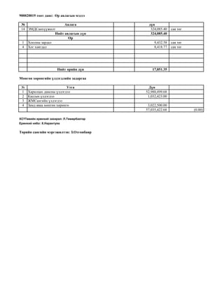№ Авлага д н
14 ЭМДСанх$$жилт 324,085.40 сая т г
Нийт авлагын д н 324,085.40
р
1 Хоолны зардал 9,432.58 сая т г
4 Хог хаягдал 8,418.77 сая т г
Нийт рийн д н 17,851.35
№ Утга Д н
1 Харилцах дансны $лдэгдэл 52,980,499.68
2 Кассын $лдэгдэл 1,032,423.00
3 ЖМСангийн $лдэгдэл
4 Замд яваа м нг н х р нг 3,022,500.00
57,035,422.68 (0.00)
Т рийн сангийн мэргэжилтэн: З.Отгонбаяр
900020019 тоот данс: р авлагын мэдээ
М нг н х р нгийн лдэгдлийн задаргаа
ХС Т вийн ер нхий захирал: Л.Т м рбаатар
Ер нхий нябо: Х.Нарантуяа
 