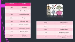  PASIVOS
CODIGO CUENTA
2205 nacionales
2110 Bancos del exterior
2365 Retención en la fuente
236540 Compras
2505 Salarios por pagar
2510 Cesantías consolidadas
2515 Intereses sobre cesantías
2520 Prima de servicios
261005
270510
Cesantías
Comisiones
233530 Servicios técnicos
270505 intereses
211015 Cartas de crédito
2412 De industria y comercio
2720 Crédito por corrección monetaria
diferida
 