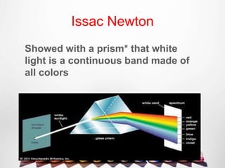 Issac Newton
Showed with a prism* that white
light is a continuous band made of
all colors
 