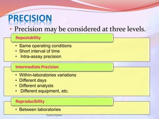 Precision In Testing Validation of Analytical and Bioanalytical methods | PPTX