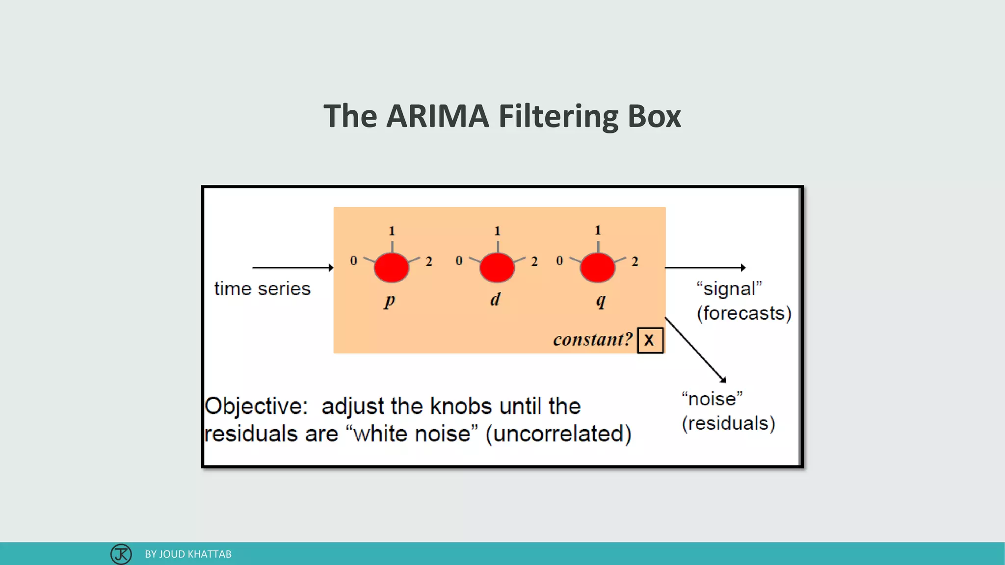 The ARIMA Filtering Box
BY JOUD KHATTAB
 
