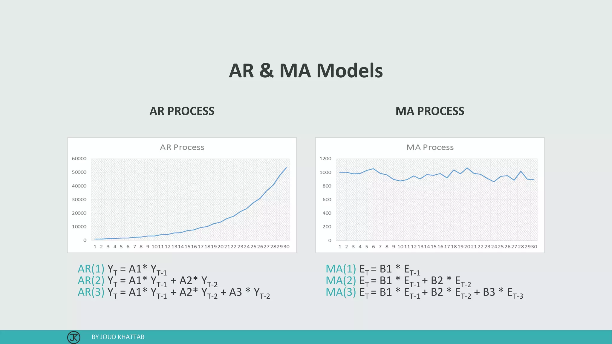 AR & MA Models
AR PROCESS MA PROCESS
AR(1) YT = A1* YT-1
AR(2) YT = A1* YT-1 + A2* YT-2
AR(3) YT = A1* YT-1 + A2* YT-2 + A3 * YT-2
MA(1) ΕT = B1 * ΕT-1
MA(2) ΕT = B1 * ΕT-1 + B2 * ΕT-2
MA(3) ΕT = B1 * ΕT-1 + B2 * ΕT-2 + B3 * ΕT-3
BY JOUD KHATTAB
 