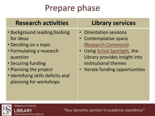 Prepare phase
Research activities
• Background reading/looking
for ideas
• Deciding on a topic
• Formulating a research
qu...