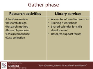 Gather phase
Research activities
• Literature review
• Research design
• Research method
• Research proposal
• Ethical com...
