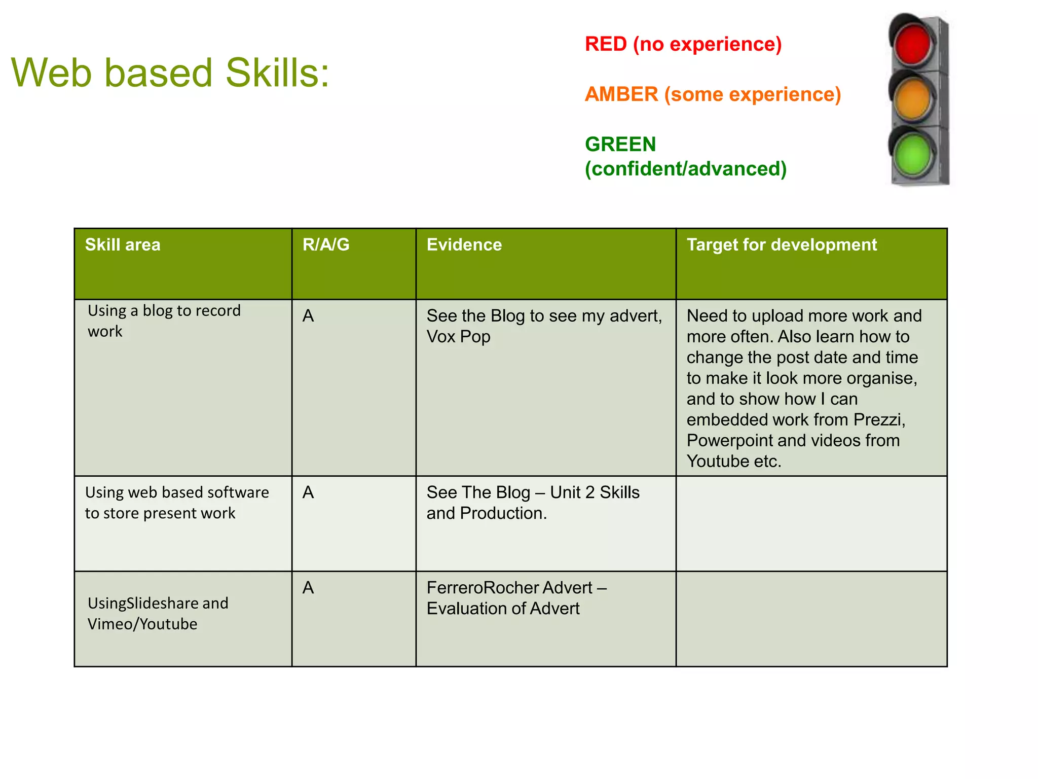 RED (no experience)
Web based Skills:                                         AMBER (some experience)

                                                          GREEN
                                                          (confident/advanced)


   Skill area                 R/A/G   Evidence                         Target for development


    Using a blog to record    A       See the Blog to see my advert,   Need to upload more work and
    work                              Vox Pop                          more often. Also learn how to
                                                                       change the post date and time
                                                                       to make it look more organise,
                                                                       and to show how I can
                                                                       embedded work from Prezzi,
                                                                       Powerpoint and videos from
                                                                       Youtube etc.
   Using web based software   A       See The Blog – Unit 2 Skills
   to store present work              and Production.



                              A       FerreroRocher Advert –
    UsingSlideshare and               Evaluation of Advert
    Vimeo/Youtube
 