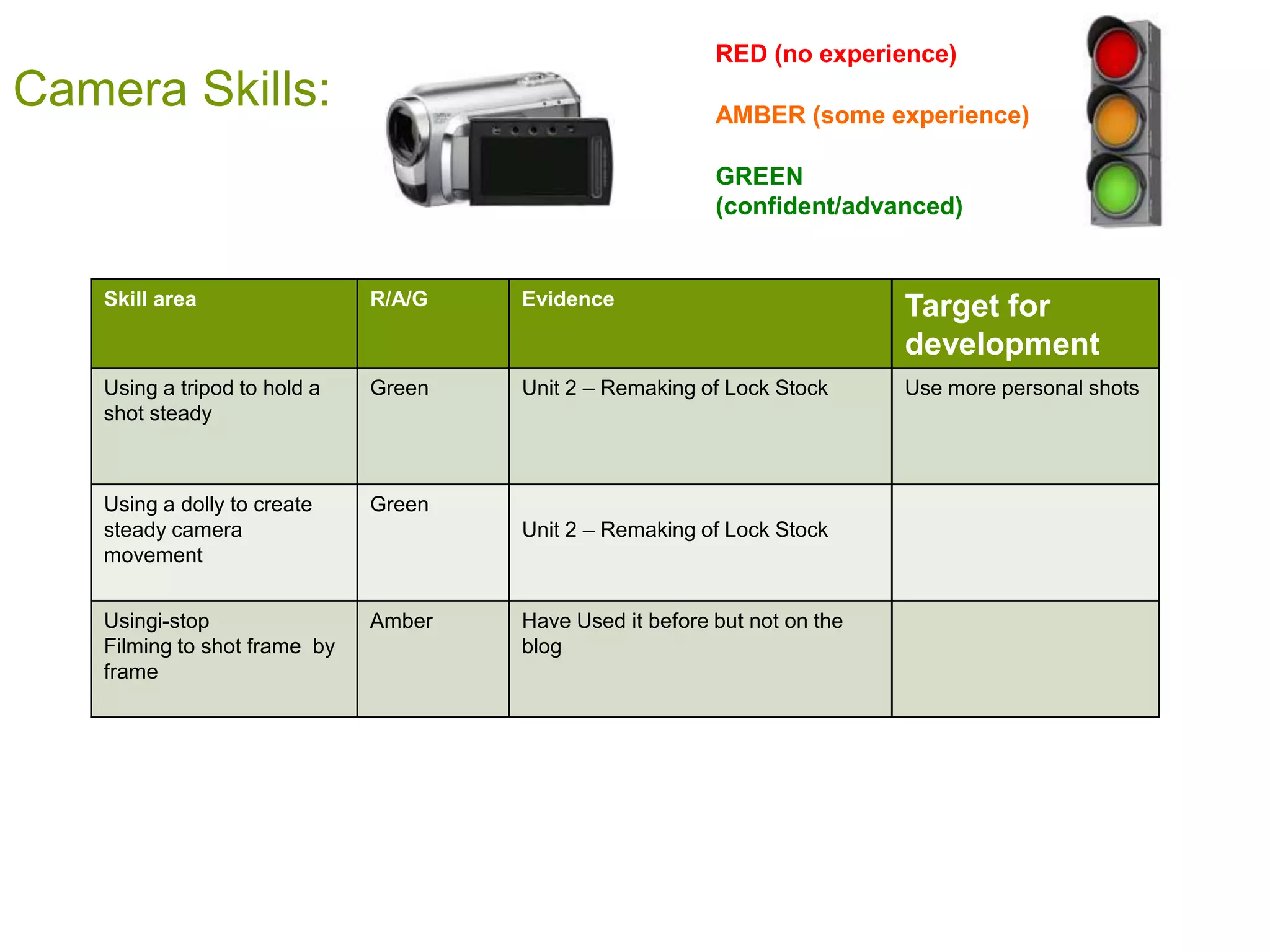 RED (no experience)
Camera Skills:                                             AMBER (some experience)

                                                           GREEN
                                                           (confident/advanced)


    Skill area                 R/A/G   Evidence                             Target for
                                                                            development
    Using a tripod to hold a   Green   Unit 2 – Remaking of Lock Stock      Use more personal shots
    shot steady



    Using a dolly to create    Green
    steady camera                      Unit 2 – Remaking of Lock Stock
    movement


    Usingi-stop                Amber   Have Used it before but not on the
    Filming to shot frame by           blog
    frame
 