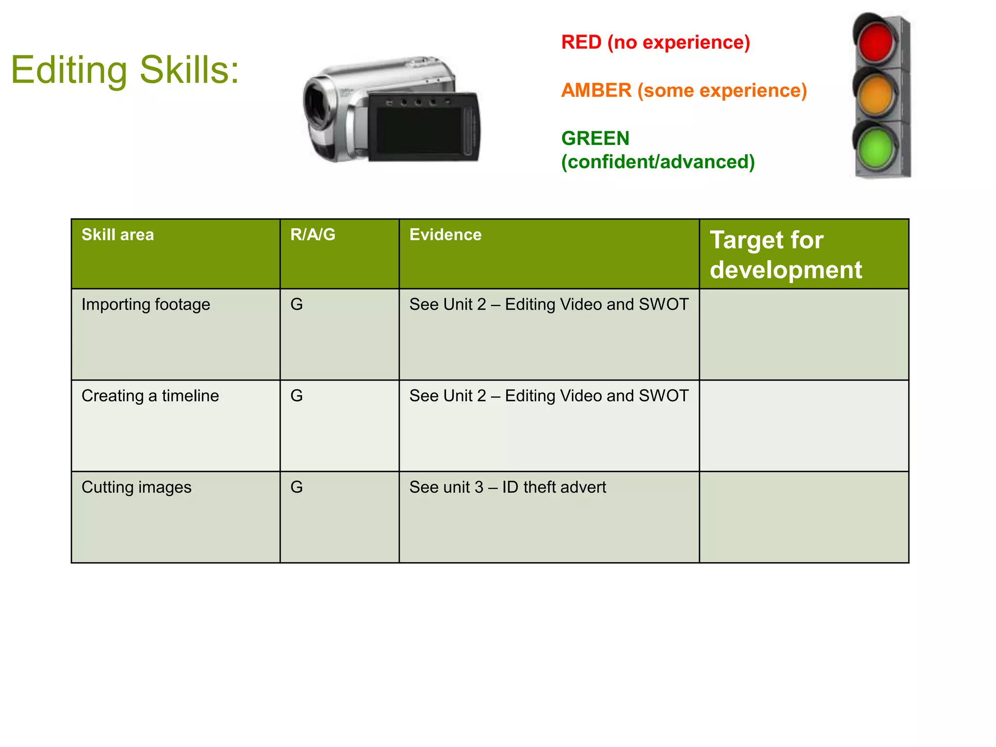 RED (no experience)
Editing Skills:                                        AMBER (some experience)

                                                       GREEN
                                                       (confident/advanced)


    Skill area            R/A/G   Evidence                              Target for
                                                                        development
    Importing footage     G       See Unit 2 – Editing Video and SWOT




    Creating a timeline   G       See Unit 2 – Editing Video and SWOT




    Cutting images        G       See unit 3 – ID theft advert
 