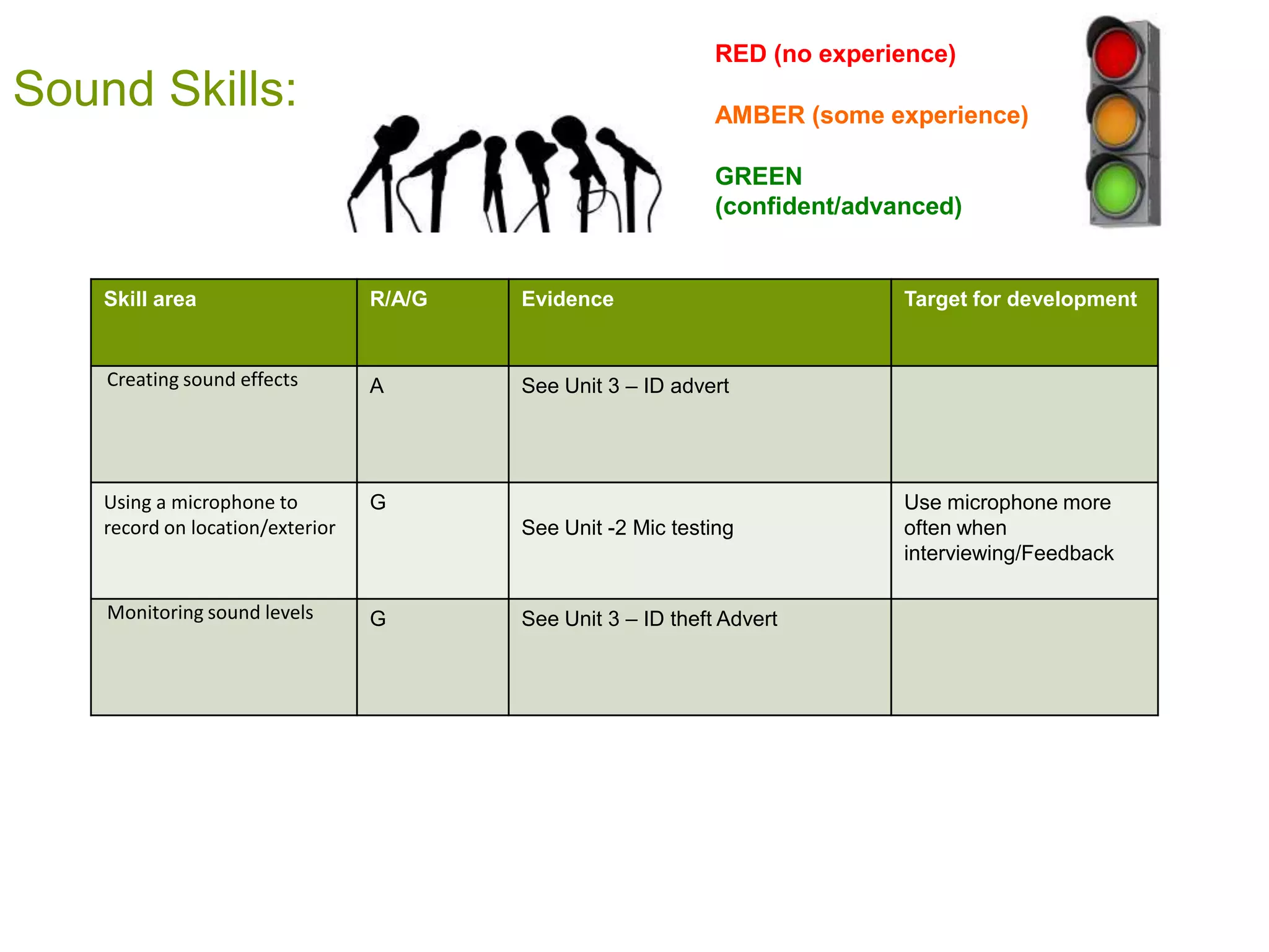 RED (no experience)
Sound Skills:                                                  AMBER (some experience)

                                                               GREEN
                                                               (confident/advanced)


    Skill area                    R/A/G   Evidence                            Target for development


    Creating sound effects        A       See Unit 3 – ID advert




    Using a microphone to         G                                           Use microphone more
    record on location/exterior           See Unit -2 Mic testing             often when
                                                                              interviewing/Feedback

    Monitoring sound levels       G       See Unit 3 – ID theft Advert
 