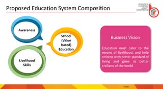 Proposed Education System Composition
Private
Awareness
School
(Value
based)
Education
Livelihood
Skills
Business Vision
Education must cater to the
means of livelihood, and help
citizens with better standard of
living and grow as better
civilians of the world
 