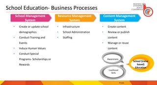 School Education- Business Processes
Private
School Management
System
Resource Management
System
Content Management
System
• Create or update school
demographics
• Conduct Training and
Events
• Induce Human Values
• Conduct Special
Programs- Scholarships or
Rewards
• Infrastructure
• School Administration
• Staffing
• Create content
• Review or publish
content
• Manage or reuse
content
Awareness
School (Value
based)
Education
Livelihood
Skills
 