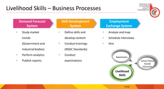 Livelihood Skills – Business Processes
Private
Demand Forecast
System
Skill Development
System
Employment
Exchange System
• Study market
trends
(Government and
Industrial bodies)
• Perform analytics
• Publish reports
• Define skills and
develop content
• Conduct trainings
(NSDC Standards)
• Conduct
examinations
• Analyze and map
• Schedule interviews
• Hire
Awareness
School (Value
based)
Education
Livelihood
Skills
 